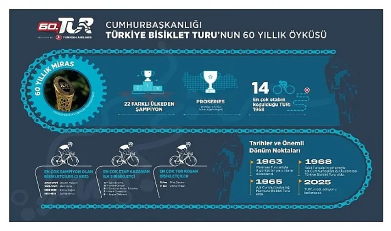 60. Cumhurbaşkanlığı Türkiye Bisiklet Turu Başlıyor: 60 Yıllık Miras, 190 Ülkede Milyonlarla Buluşacak