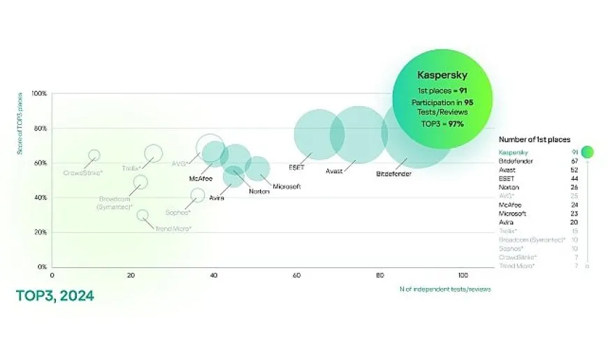 Bağımsız Testlerde Kaspersky Farkı: Kaspersky, TOP3 Sıralamasında %97’lik Başarı Elde Etti