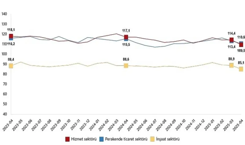 Hizmet, Perakende Ticaret ve İnşaat Güven Endeksleri, Nisan 2025