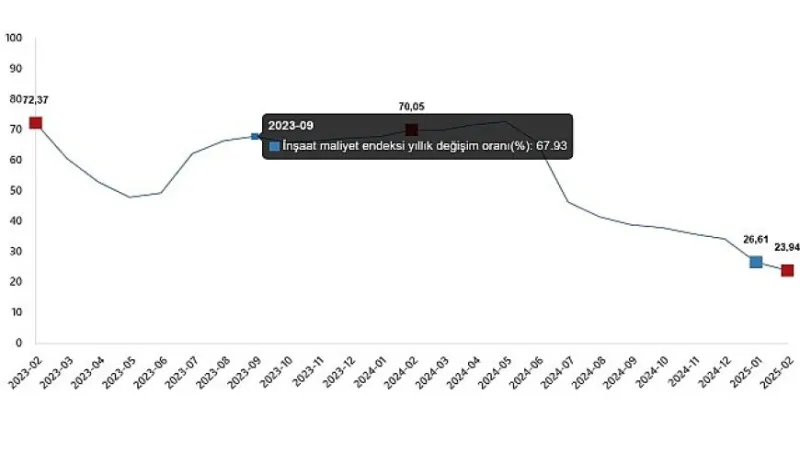 İnşaat Maliyet Endeksi, Şubat 2025
