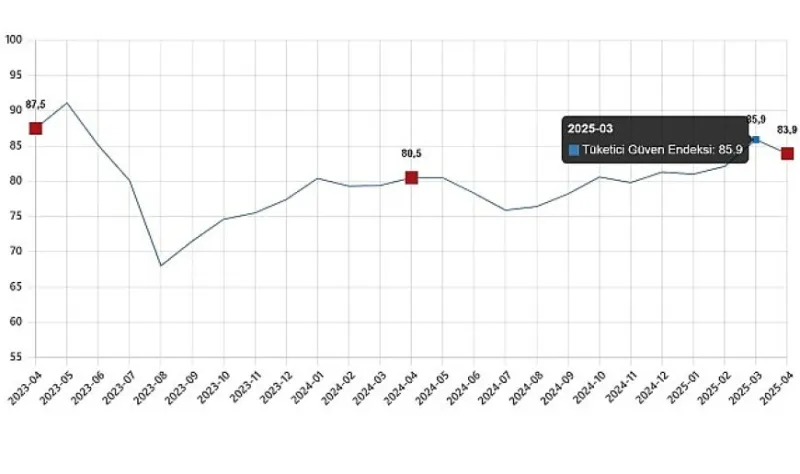 Tüketici Güven Endeksi, Nisan 2025
