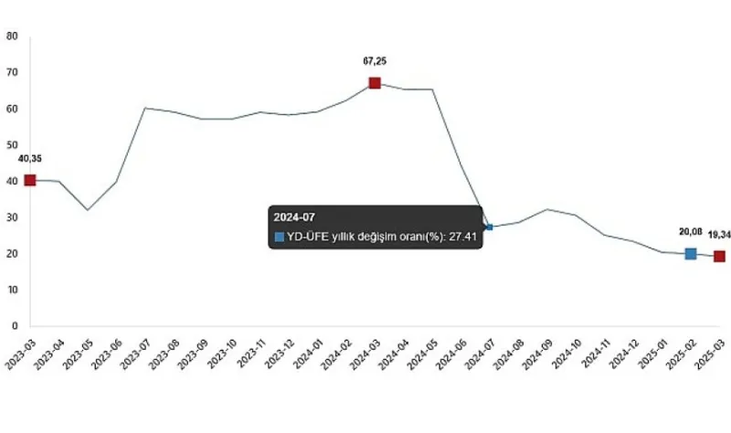Yurt Dışı Üretici Fiyat Endeksi, Mart 2025