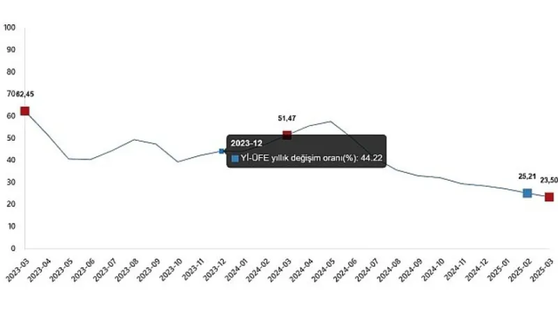 Yurt İçi Üretici Fiyat Endeksi, Mart 2025