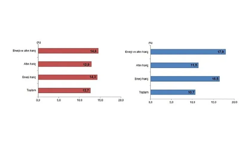 Dış Ticaret İstatistikleri, Aralık 2025