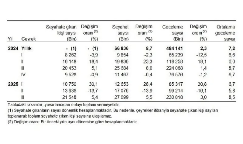Hanehalkı Yurt İçi Turizm, III. Çeyrek: Temmuz-Eylül, 2025