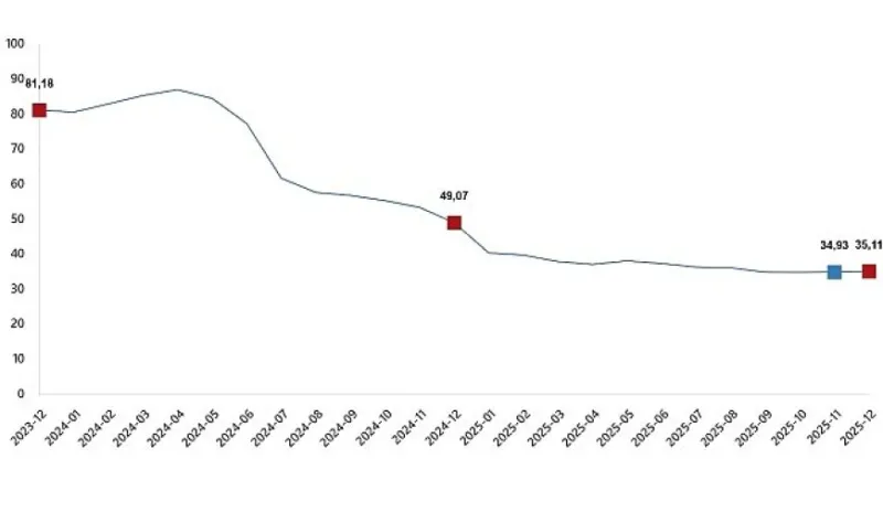 Hizmet Üretici Fiyat Endeksi, Aralık 2025