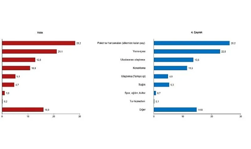 Turizm İstatistikleri, IV. Çeyrek: Ekim-Aralık ve Yıllık, 2025