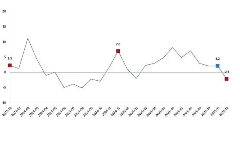 Sanayi Üretim Endeksi, Aralık 2025