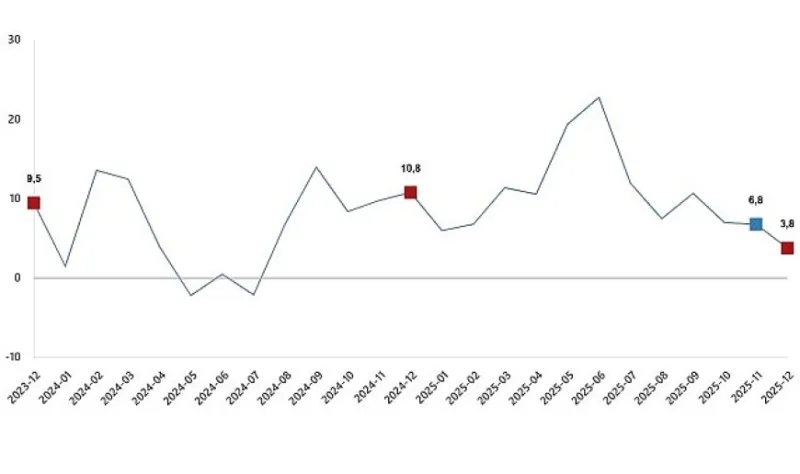 Ticaret Satış Hacim Endeksi, Aralık 2025