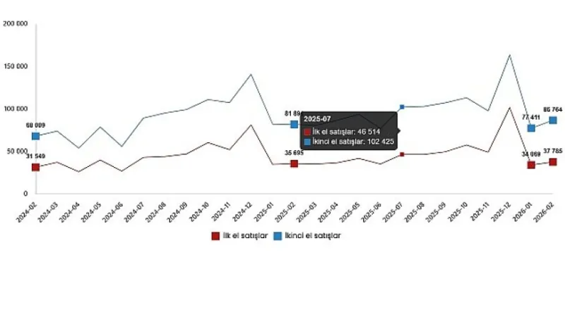Konut ve İş Yeri Satış İstatistikleri, Şubat 2026