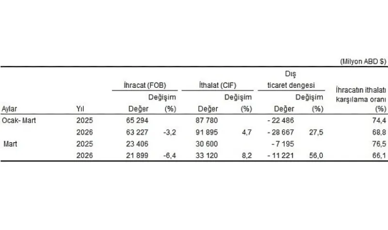 Dış Ticaret İstatistikleri, Mart 2026