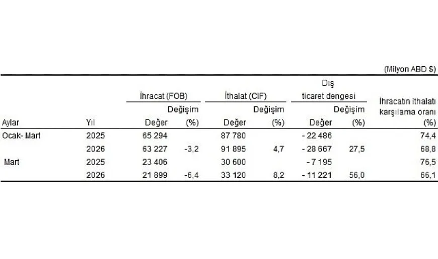 Dış Ticaret İstatistikleri, Mart 2026