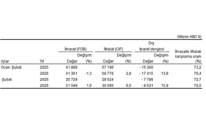 Dış Ticaret İstatistikleri, Şubat 2026