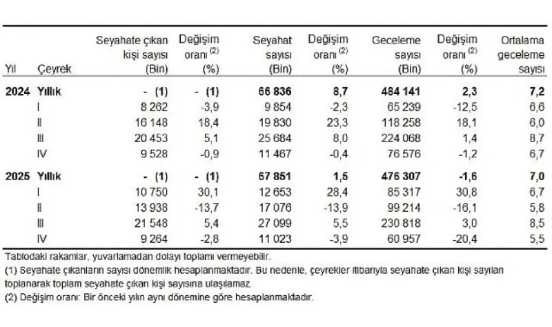 Hanehalkı Yurt İçi Turizm, IV. Çeyrek: Ekim-Aralık 2025
