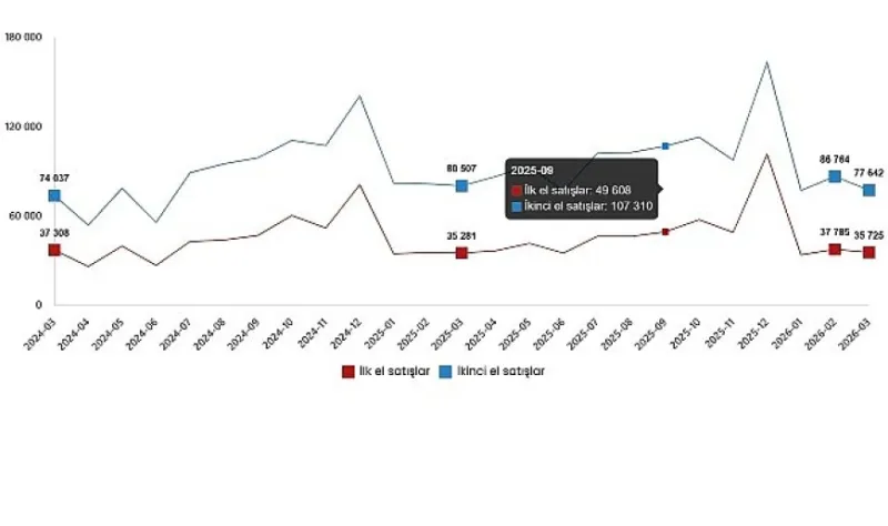 Konut ve İş Yeri Satış İstatistikleri, Mart 2026