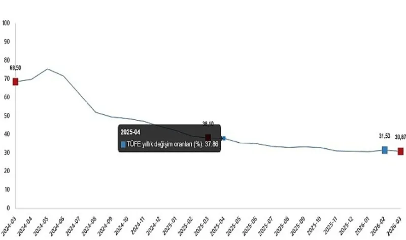 Tüketici Fiyat Endeksi, Mart 2026