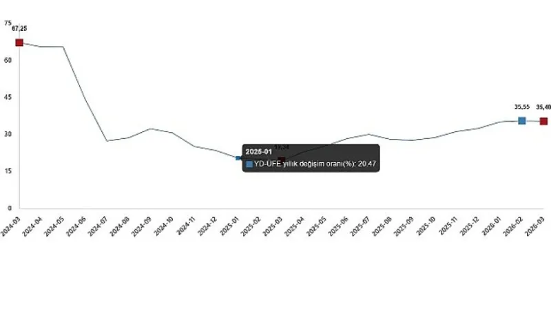 Yurt Dışı Üretici Fiyat Endeksi, Mart 2026