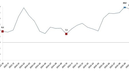 İnşaat Üretim Endeksi, Ekim 2025