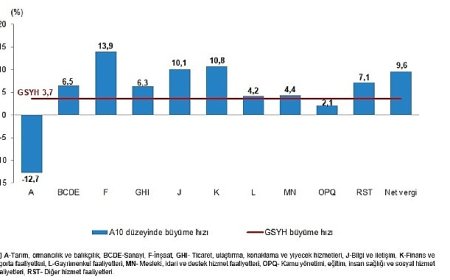 Dönemsel Gayrisafi Yurt İçi Hasıla, III. Çeyrek: Temmuz-Eylül, 2025