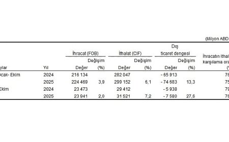 Dış Ticaret İstatistikleri, Ekim 2025