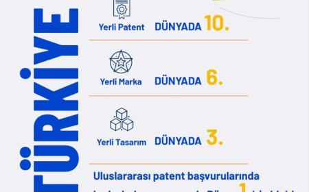 Türkiye, fikri mülkiyette küresel zirvede… Türk kadını buluşta dünya lideri