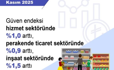 Üç sektörde güven artışı