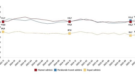 Hizmet, Perakende Ticaret ve İnşaat Güven Endeksleri, Kasım 2025