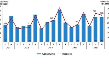 Yapı İzin İstatistikleri, III. Çeyrek: Temmuz-Eylül, 2025