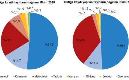 Ekim’de trafiğe kayıtlı taşıtlar azaldı… Otomobil ve motosiklet öne çıktı