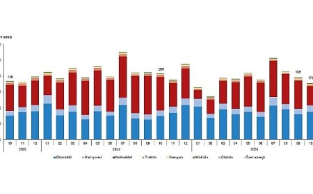 Motorlu Kara Taşıtları, Ekim 2025