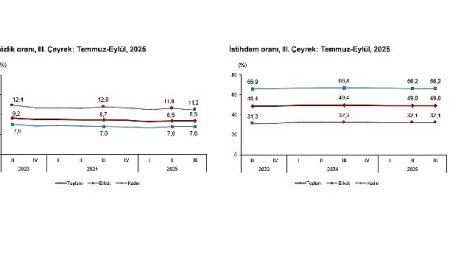 İşgücü İstatistikleri, III. Çeyrek: Temmuz-Eylül, 2025