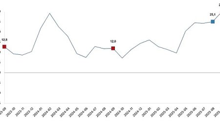 İnşaat Üretim Endeksi, Eylül 2025