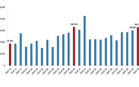 Konut Satış İstatistikleri, Ekim 2025