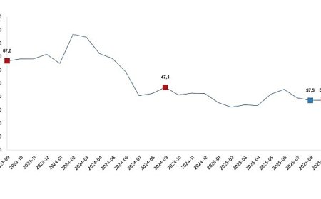 Ciro Endeksleri, Eylül 2025