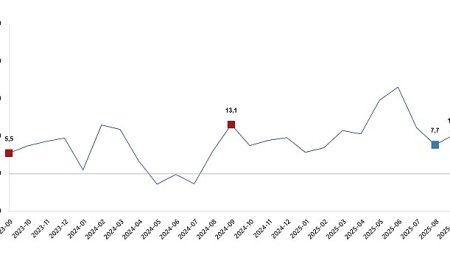 Ticaret Satış Hacim Endeksi, Eylül 2025
