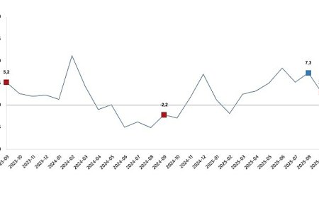 Sanayi Üretim Endeksi, Eylül 2025