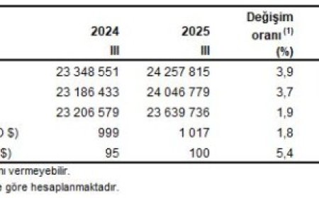 Turizm geliri üçüncü çeyrekte yüzde 3,9 arttı… Paket turlar turizmin gözdesi