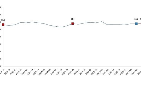 Ekonomik Güven Endeksi, Ekim 2025