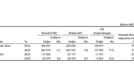 Dış Ticaret İstatistikleri, Eylül 2025