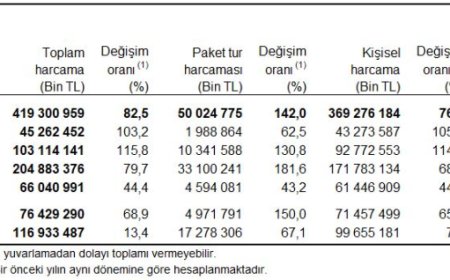 13,9 milyon kişi seyahate çıktı, 117 milyar TL harcandı!