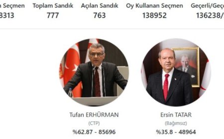KKTC’nin yeni Cumhurbaşkanı Tufan Erhürman oldu