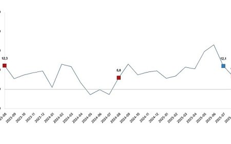 Ticaret Satış Hacim Endeksi, Ağustos 2025