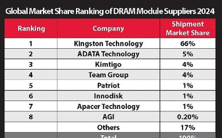 Kingston, %66’lık Pazar Payı ile 2024’te de DRAM Modül Pazarındaki Liderliğini Sürdürüyor