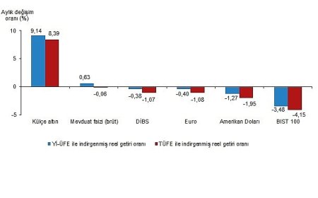 Finansal Yatırım Araçlarının Reel Getiri Oranları, Eylül 2025