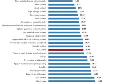 Yİ-ÜFE’de su temini ve arıtma hizmeti revaçta