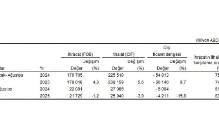 Dış Ticaret İstatistikleri, Ağustos 2025