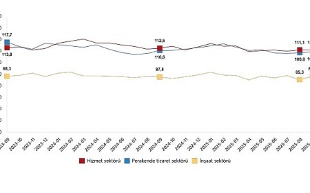 Hizmet, Perakende Ticaret ve İnşaat Güven Endeksleri, Eylül 2025