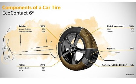Continental’den Bir Çevreci Hamle Daha: Atık Yağlardan Sentetik Kauçuk