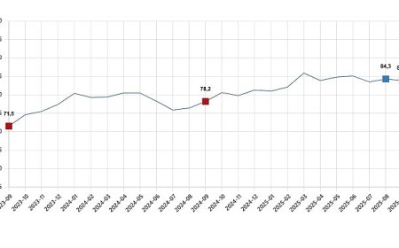 Tüketici Güven Endeksi, Eylül 2025