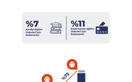 Okul dönüşte kredi başvuruları yüzde 72 arttı